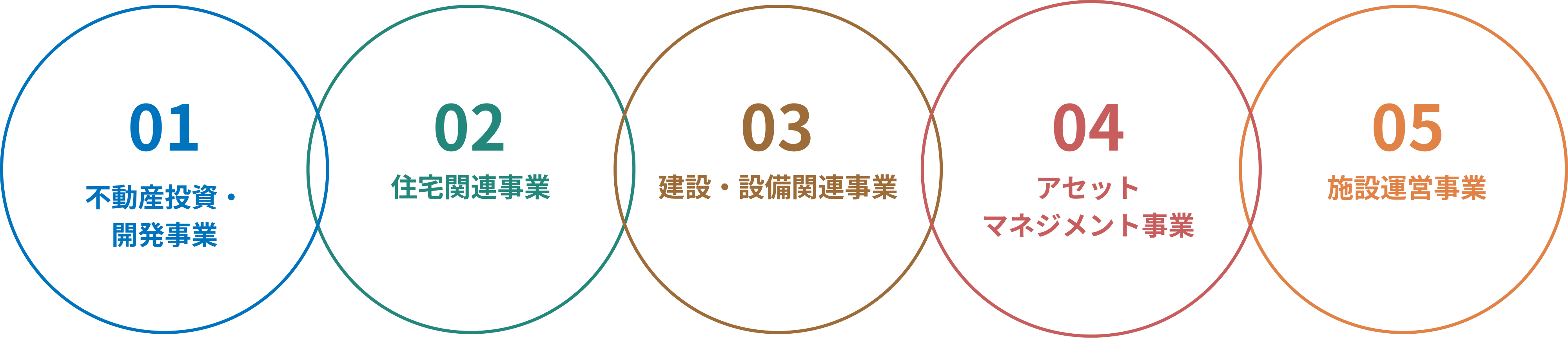 オリックス不動産の5つの事業分野 不動産投資・開発事業 住宅関連事業  建設・設備関連事業 アセットマネジメント事業 施設運営事業