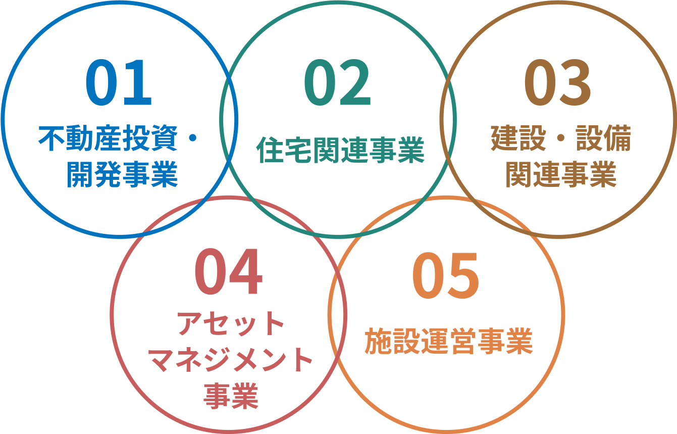 オリックス不動産の5つの事業分野 不動産投資・開発事業 住宅関連事業  建設・設備関連事業 アセットマネジメント事業 施設運営事業