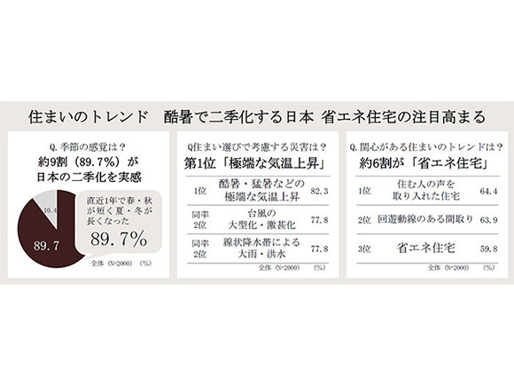 住まいのトレンド 酷暑で二季化する日本 省エネ住宅の注目高まる