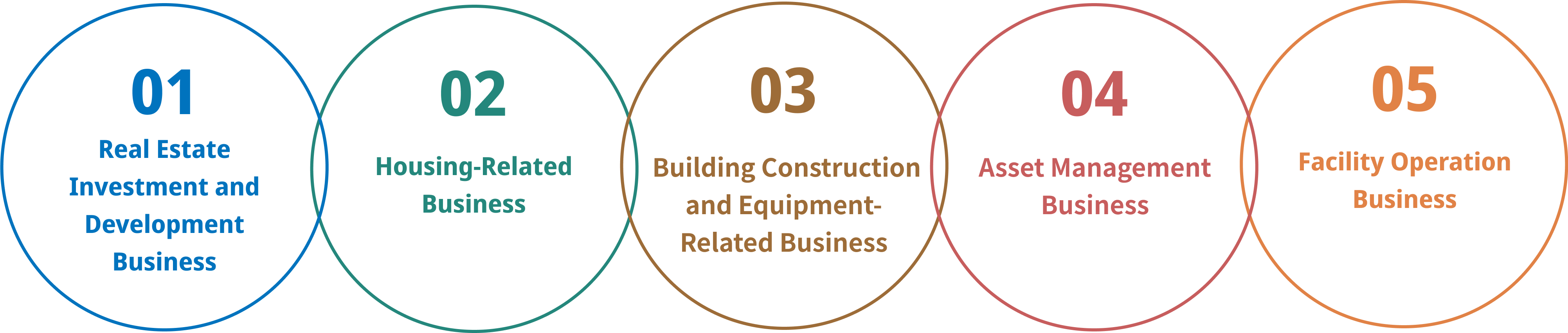 Five Business Domains Real Estate Investment and Development Business Housing-Related Business Building Construction and Equipment-Related Business Asset Management Business Facility Operation Business