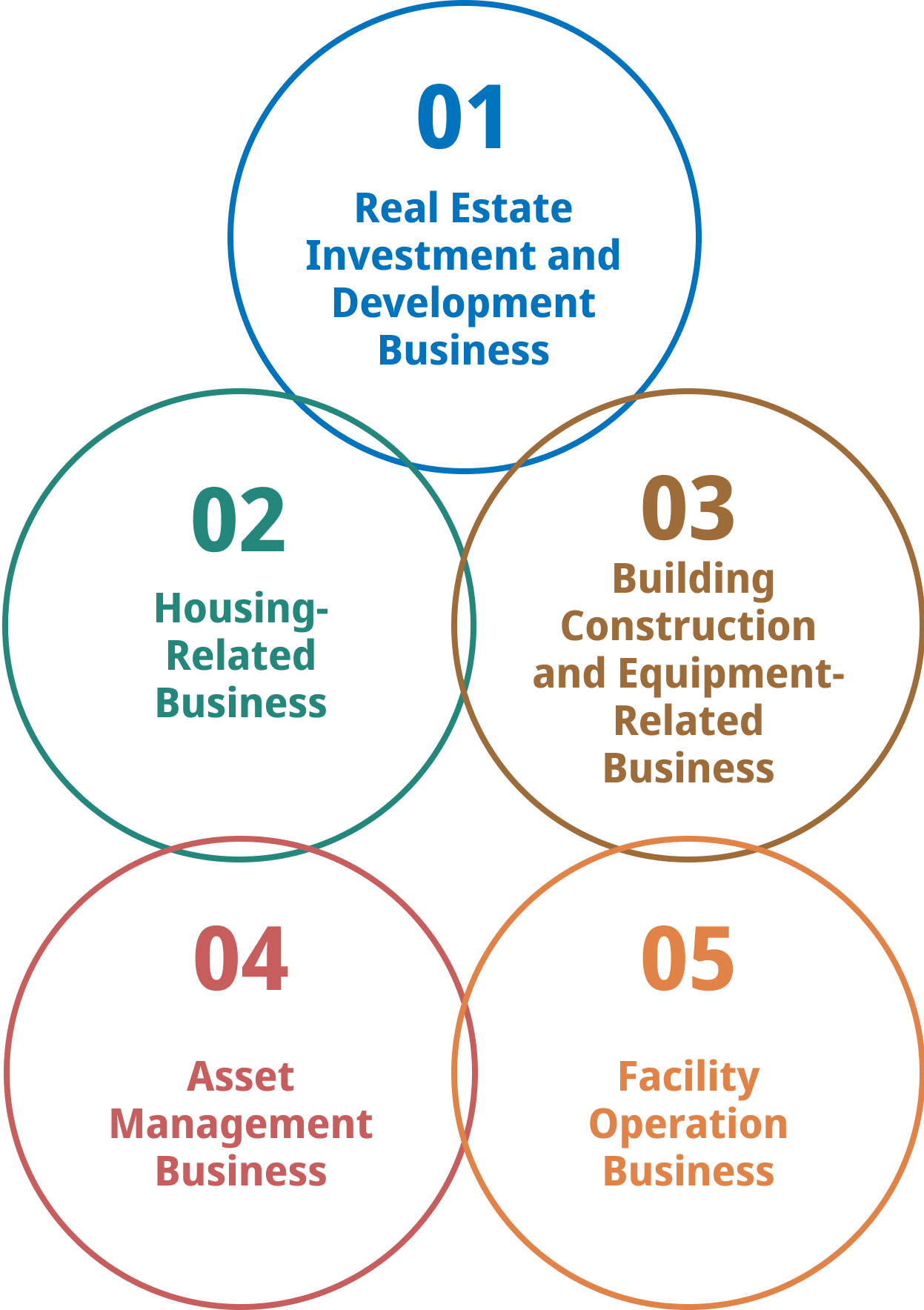 Five Business Domains Real Estate Investment and Development Business Housing-Related Business Building Construction and Equipment-Related Business Asset Management Business Facility Operation Business