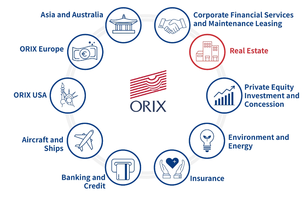 ORIX Group's business segment diagram Real Estate Private Equity Investment and Concession Environment and Energy Insurance Banking and Credit Aircraft and Ships ORIX USA ORIX Europe Asia and Australia Corporate Financial Services and Maintenance Leasing
