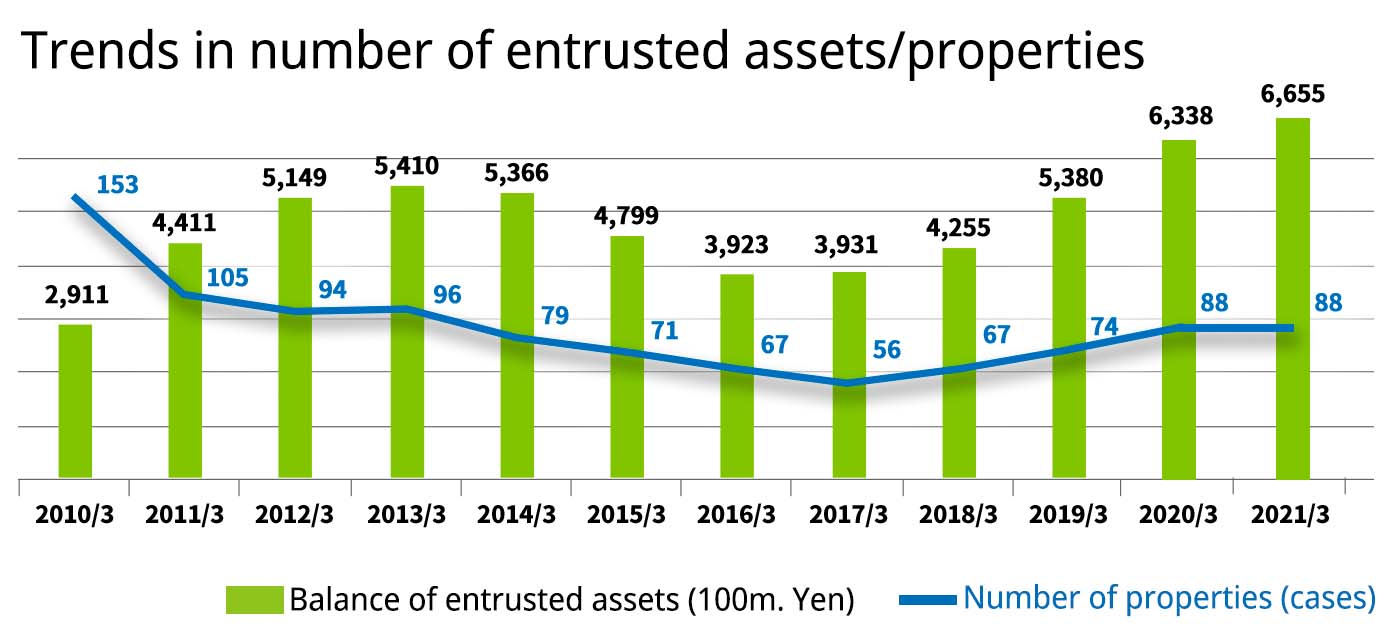 Trends in number of entrusted assets/properties