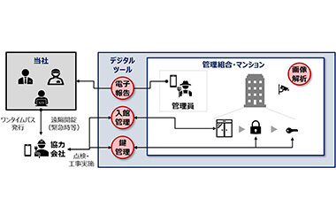 デジタル活用でマンション管理業務をスマート化管理員の業務時間を最大55％削減