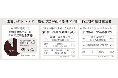 「住まいのサステナビリティ白書」を公開